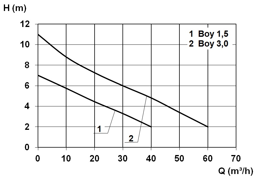 Característico - Boy duplo 3,0 D  400 V