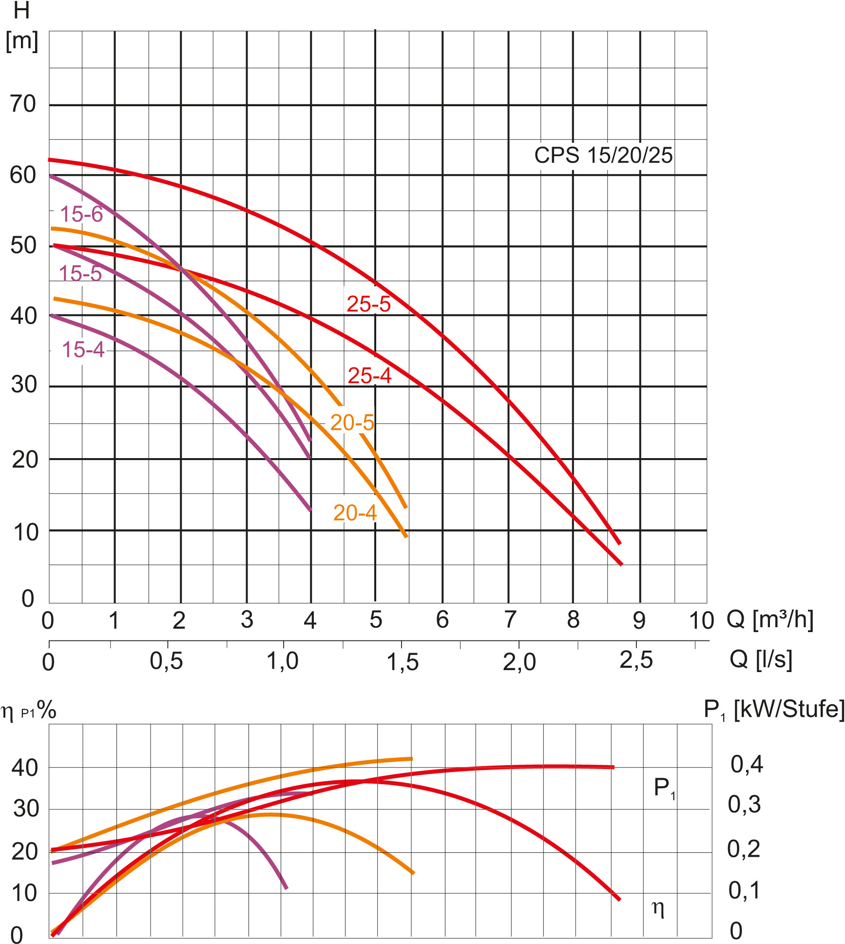 Kennlinie - CPS 15-4 B / ZPC05B