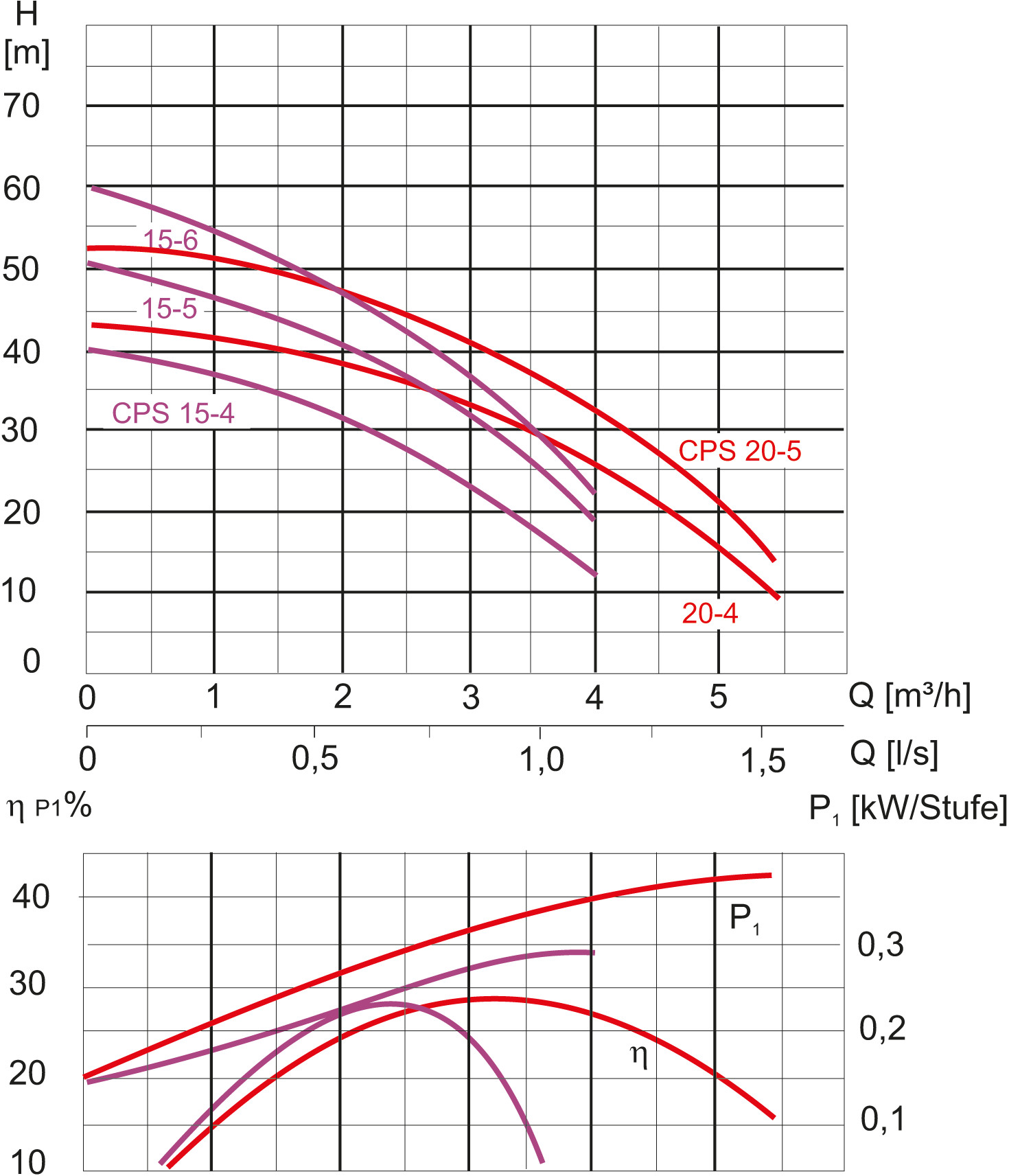 Kennlinie - CPS 20-5 B / ZP Control AdPro