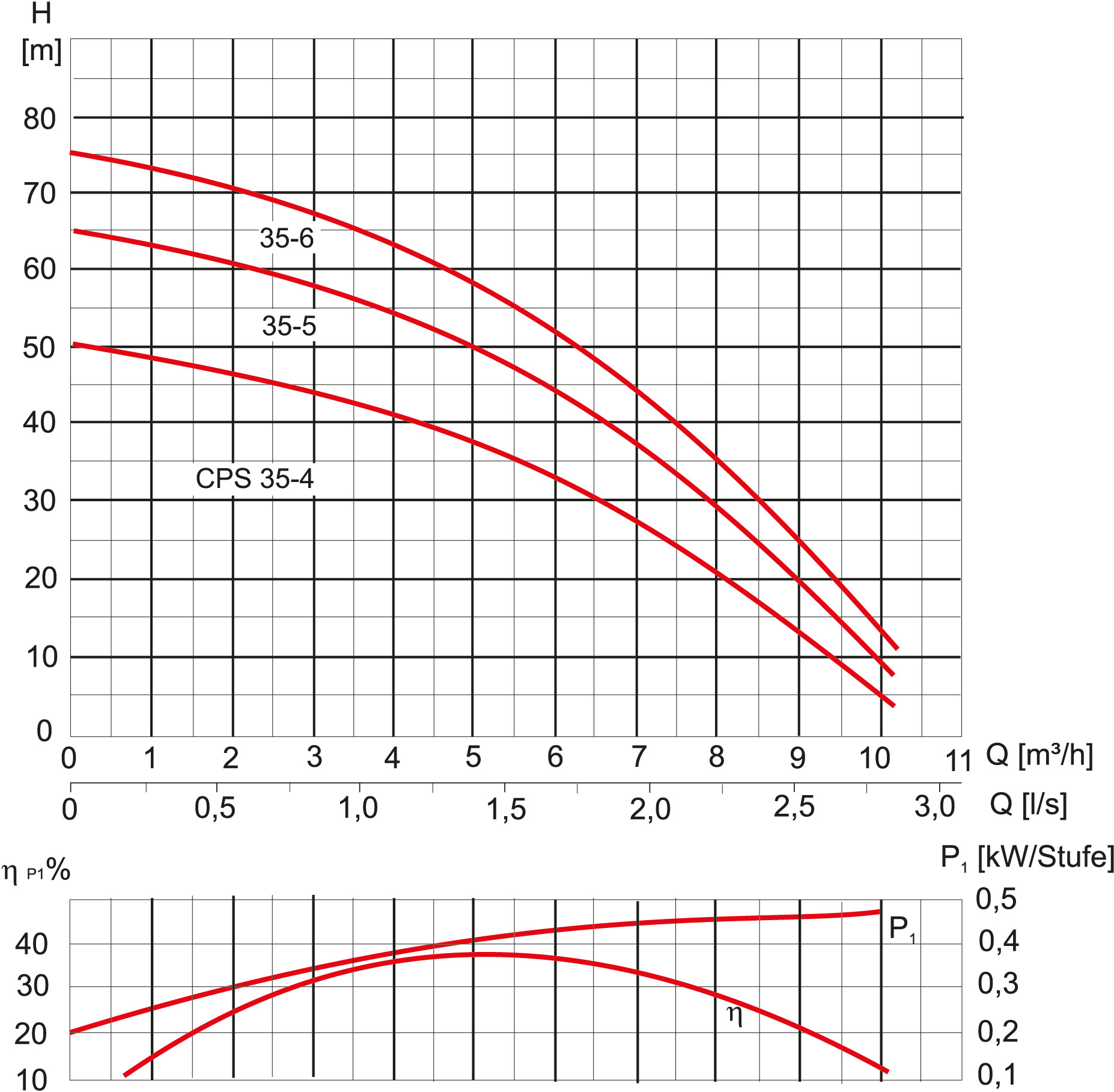 Kennlinie - CPS 35-4 B 400V