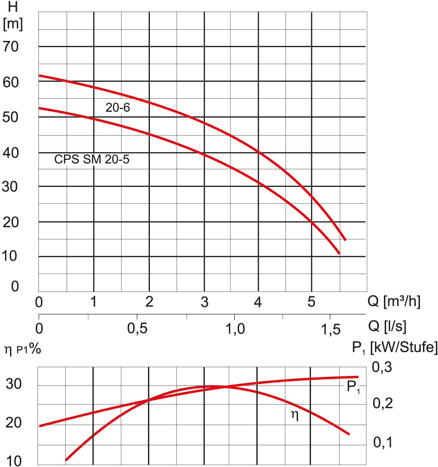 Kennlinie - CPS 20-5M SM GG 230V