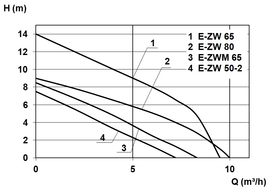 Kennlinie - E-ZWM 65 KS