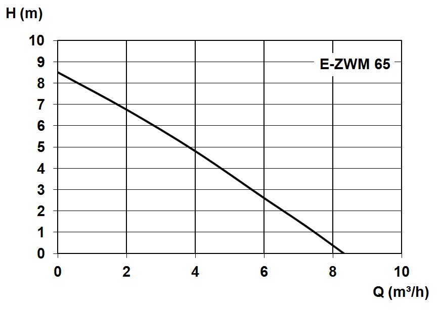 Characteristic - E-ZWM 65