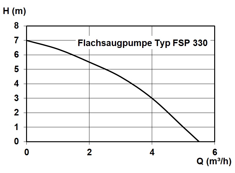 Characteristic - Flat suction pump type FSP 330