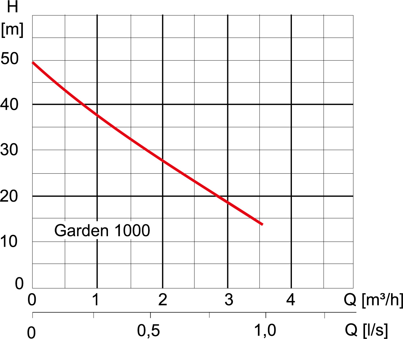 Characteristic - Garden 1000M 230V