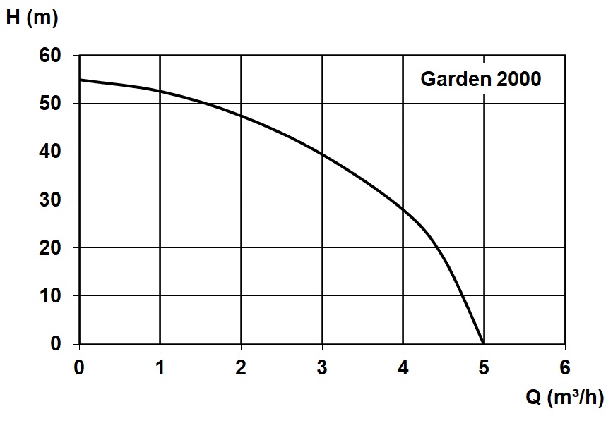 Characteristic - Garden 2000