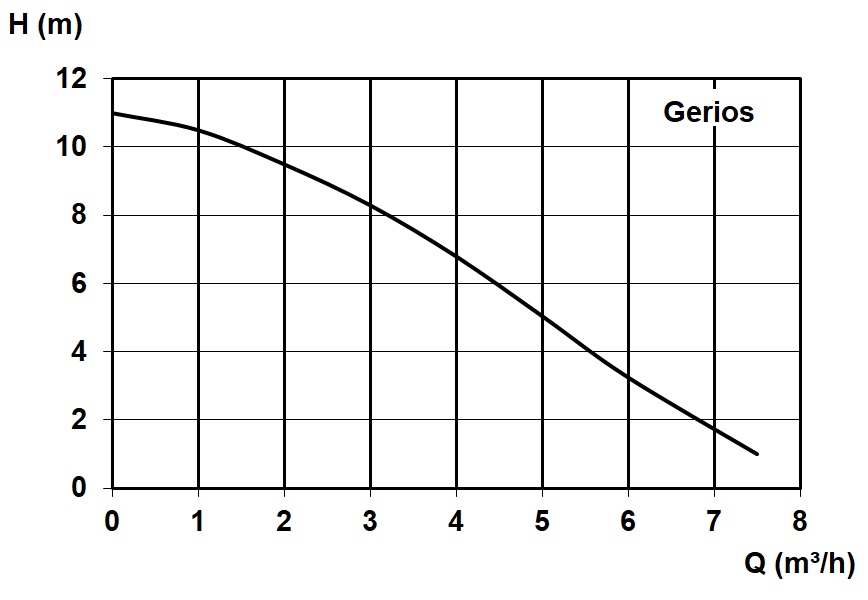 Kennlinie - Gerios Kleinhebeanlage
