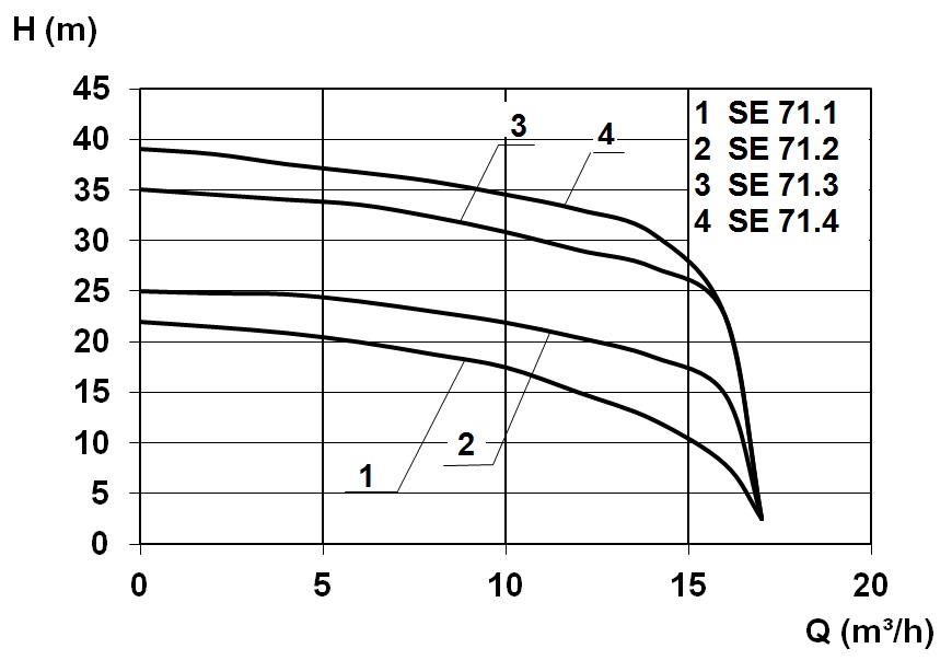 Característico - Kompaktboy SE 71.1 D  400 V