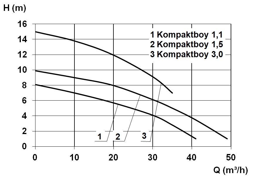 Característico - Kompaktboy 3,0 D 2P  400 V