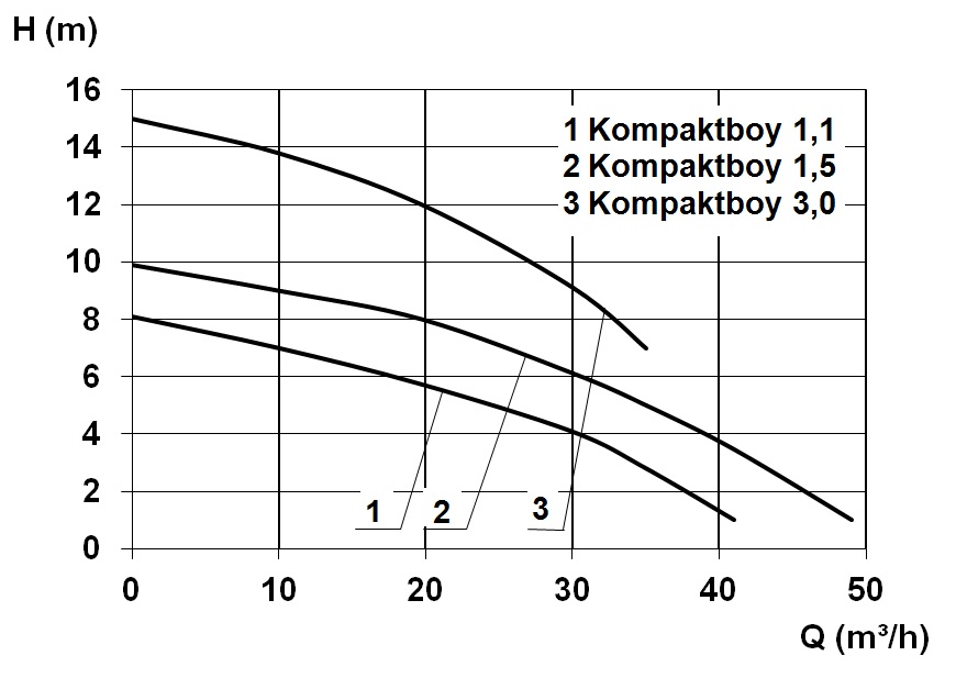 Characteristic - Kompaktboy 1,1 D  400 V