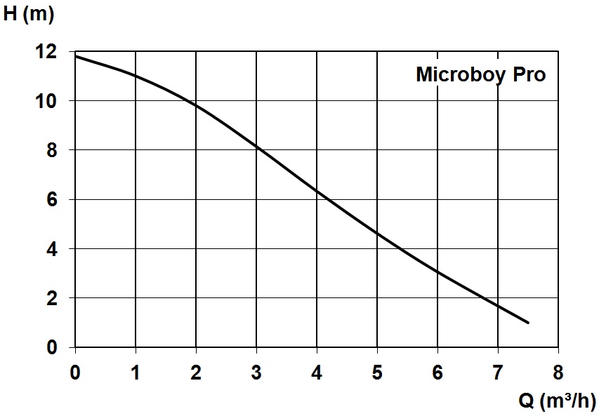 Characteristic - Microboy Pro