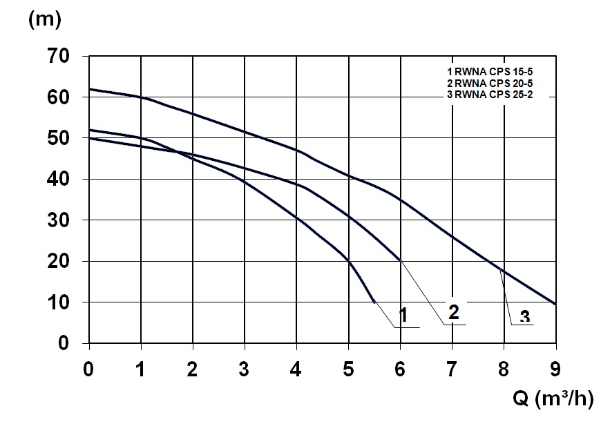 Kennlinie - RWNA CPS 20-5 B