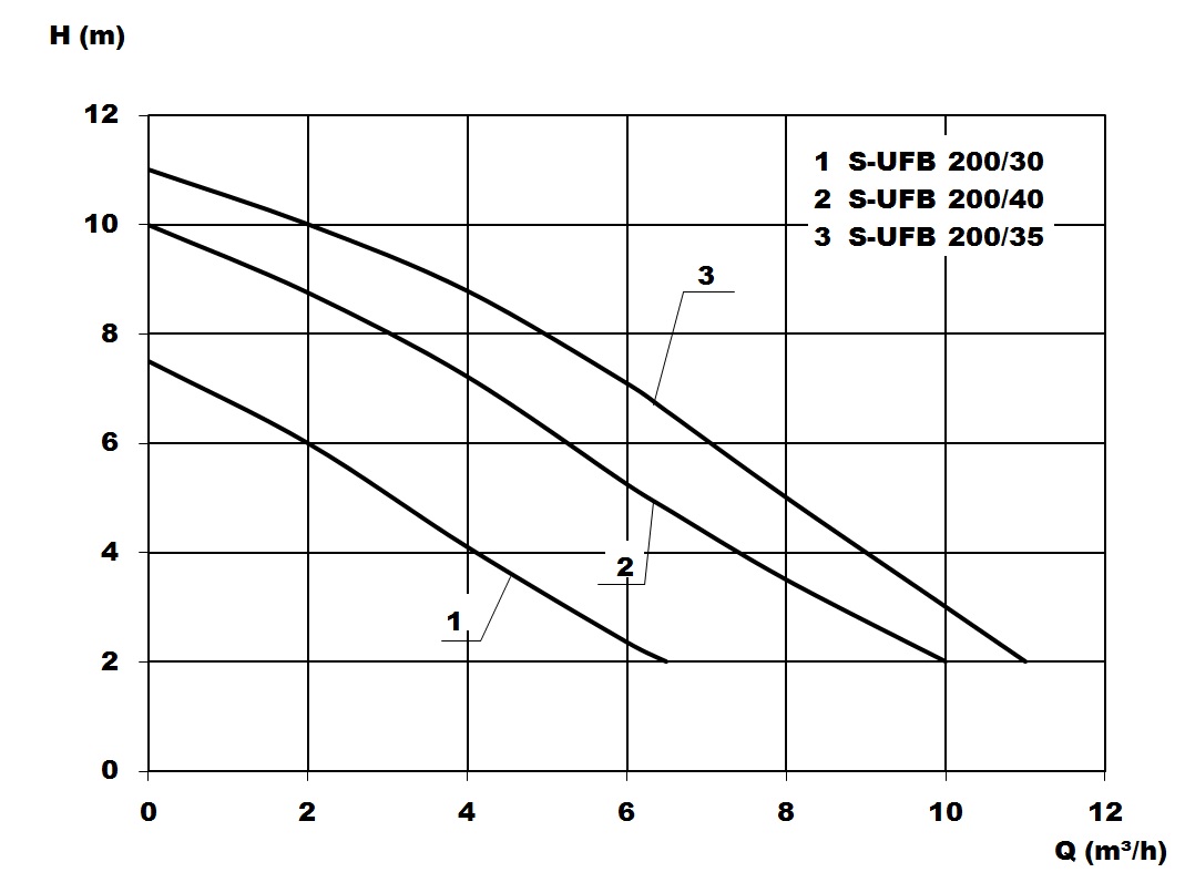 Kennlinie - S-UFB 200/30