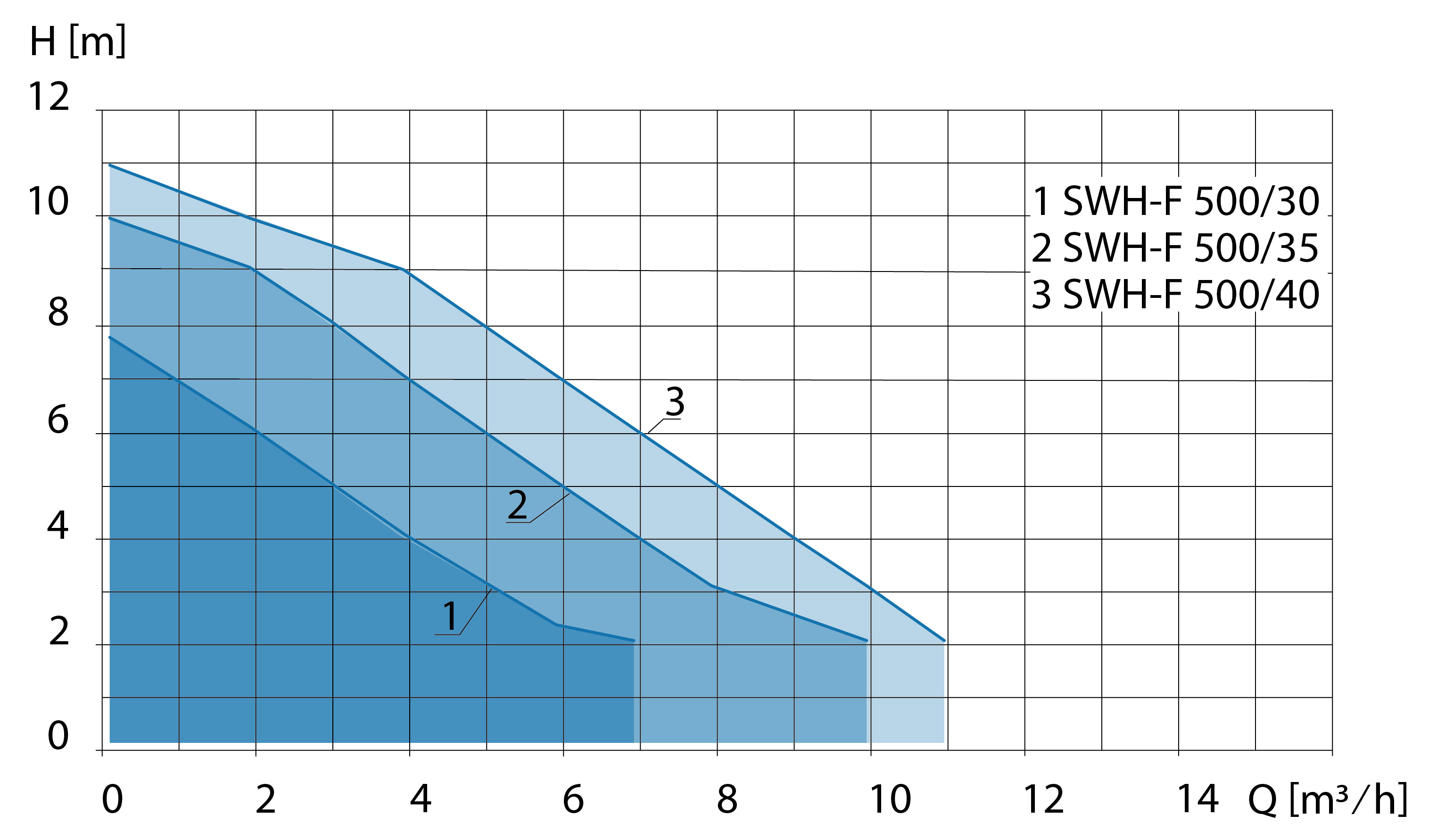 Kennlinie - SWH-F 500/40 Doppel