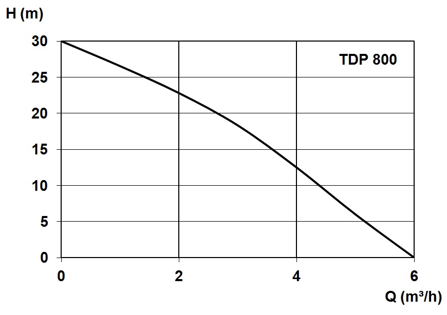 Characteristic - TDP 800