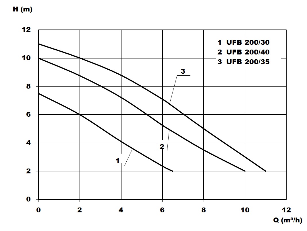 Kennlinie - UFB 200/40