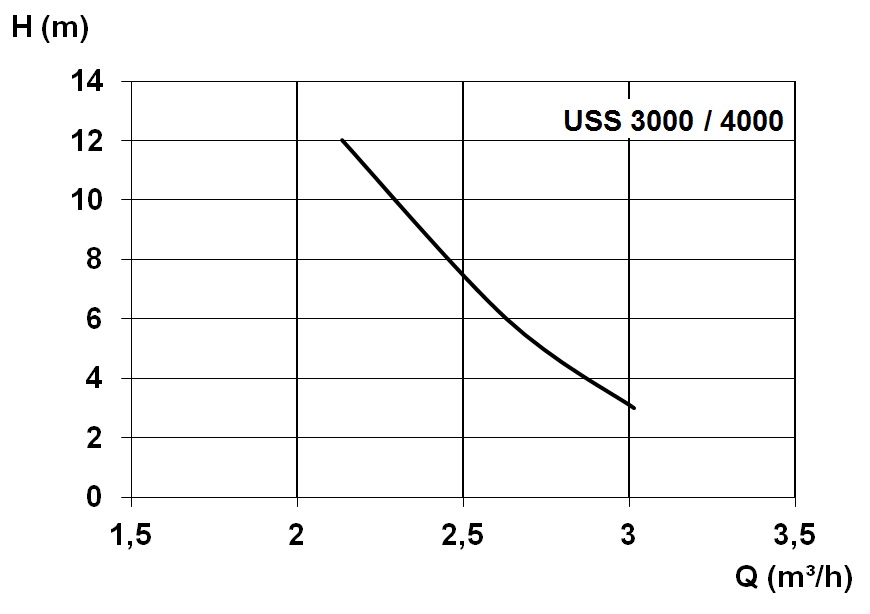 Kennlinie - USS 3000