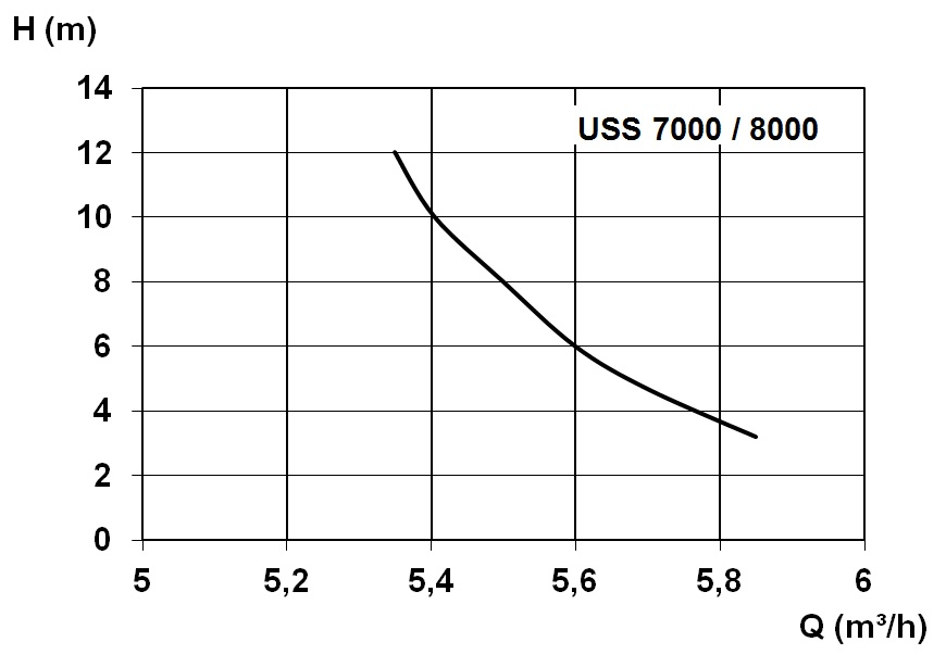 Kennlinie - USS 7000