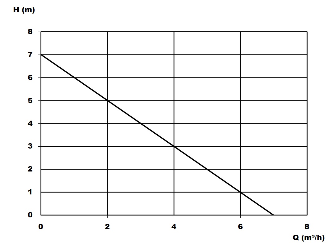 Kennlinie - Vectis 400