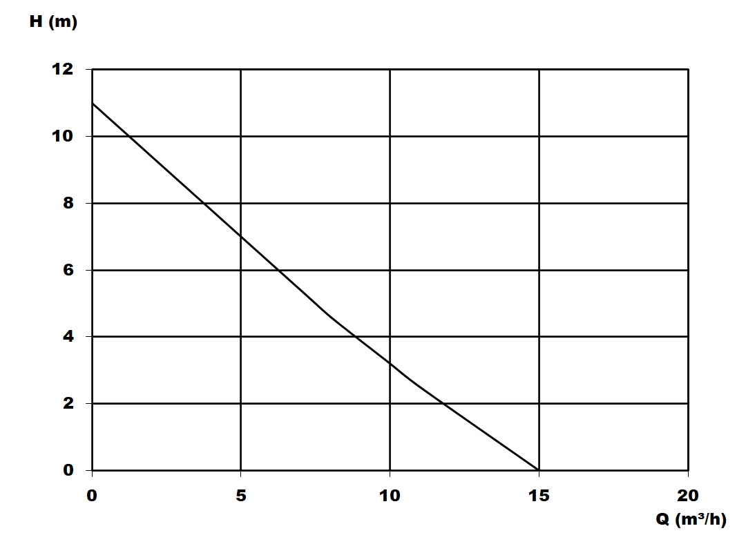 Kennlinie - Vectis 800