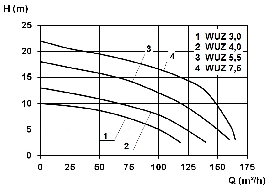 Característico - WUZ 100 3,0 400 V