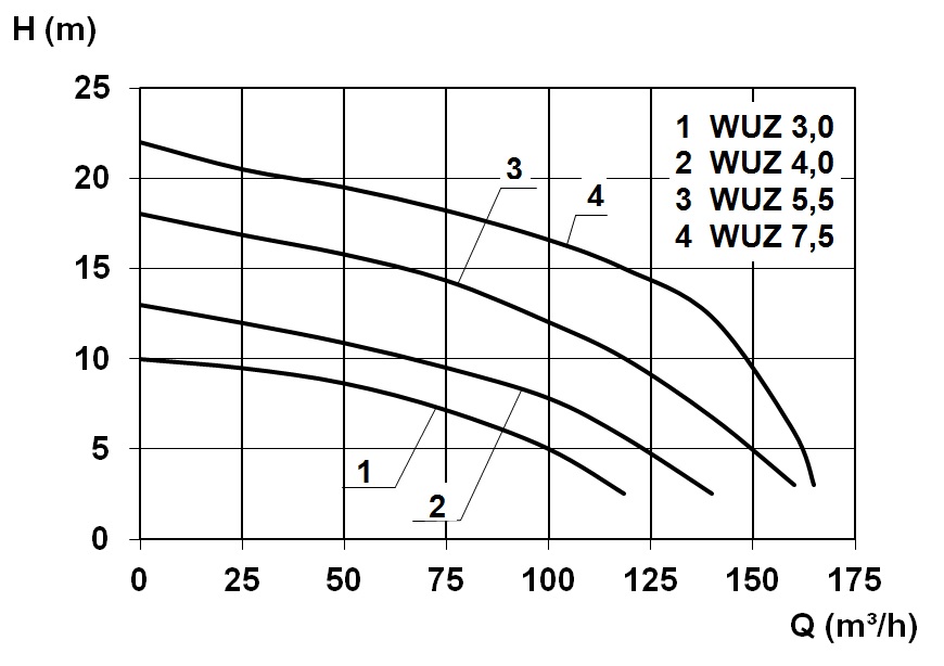 Characteristic - WUZ 100 Duplex 4,0  400 V