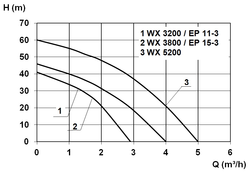 charakterystyka - WX 3800