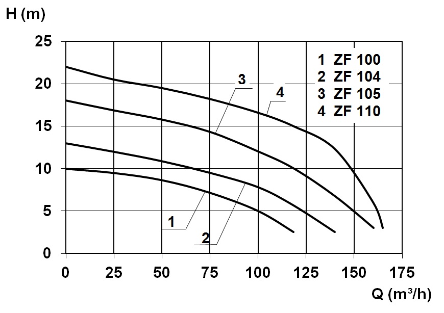 Kennlinie - ZF 104 Ex