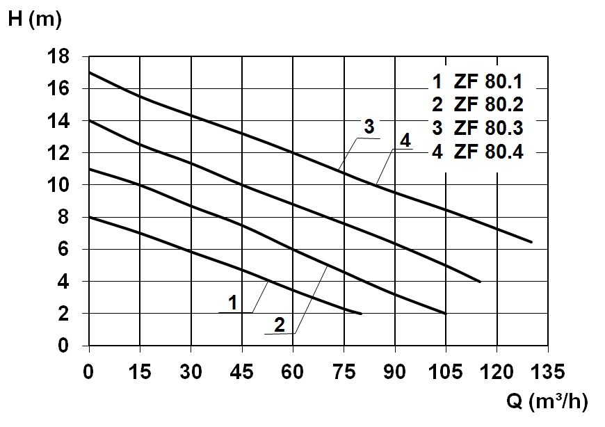 Kennlinie - ZF 80.2 Ex