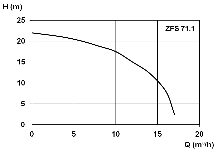 Kennlinie - Помпена шахта 2100 A с ZFS