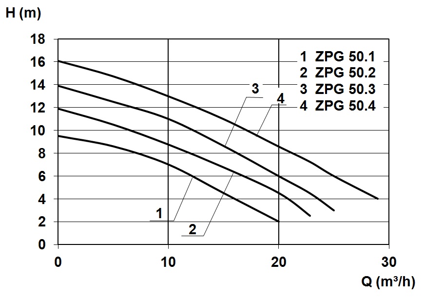 Kennlinie - ZPG 50.3 W