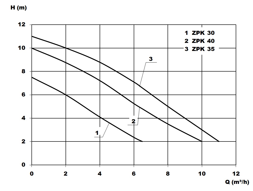 Kennlinie - ZPK 40 A